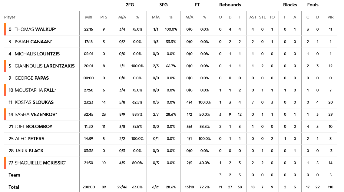 Screenshot 2022 10 19 at 23 59 39 Real Madrid vs Olympiacos Piraeus 19 October 2022 21 45 EuroLeague