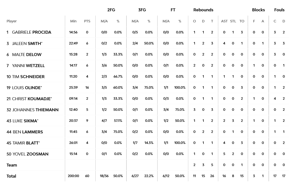 Screenshot 2023 02 08 at 23 02 47 ALBA Berlin vs Olympiacos Piraeus 8 February 2023 21 00 EuroLeague