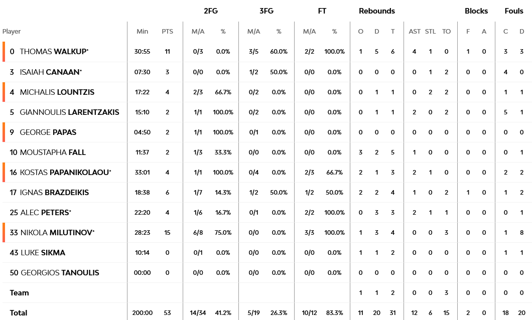 Screenshot 2023 10 17 at 23 46 33 EA7 Emporio Armani Milan vs Olympiacos Piraeus 17 October 2023 21 45 EuroLeague