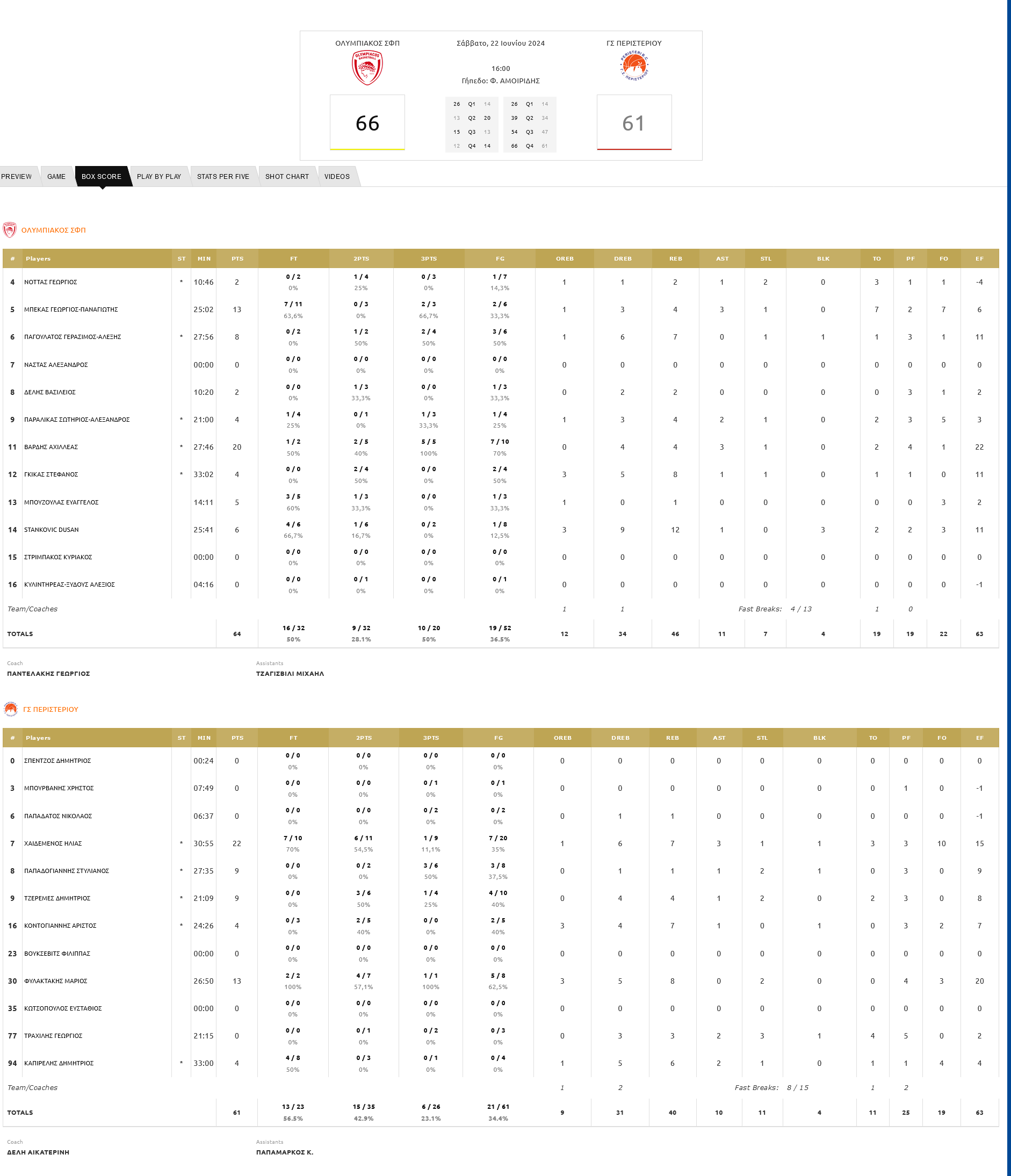 Screenshot 2024 06 22 at 18 07 19 ΟΛΥΜΠΙΑΚΟΣ ΣΦΠ ΓΣ ΠΕΡΙΣΤΕΡΙΟΥ ΤΕΛΙΚΗ ΦΑΣΗ Κατηγορία Θέσεις 1 2